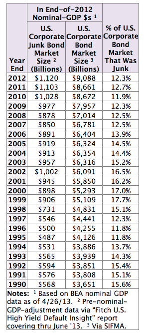 Junk vs. Investment Grade Bond Market Size Comparison
