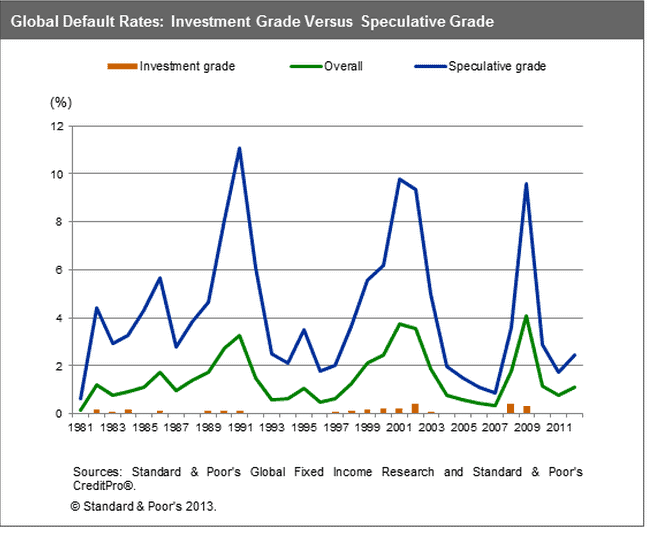 Investment vs. Speculative Grade Default Rate