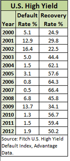 high yield default and recovery rates