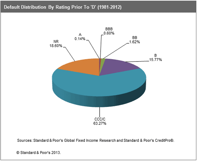default distribution