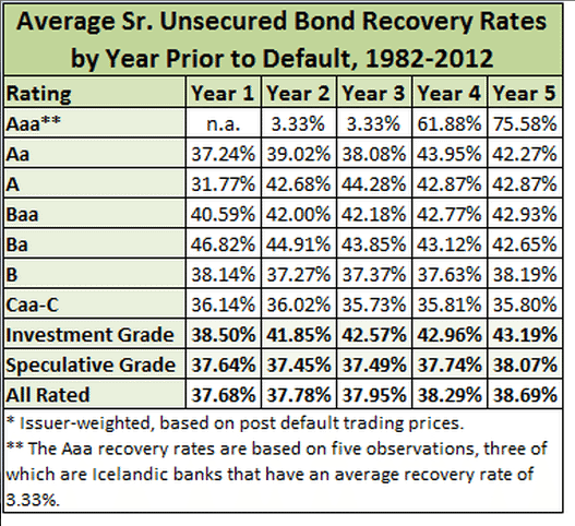 recovery rates