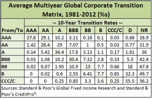 credit rating drift