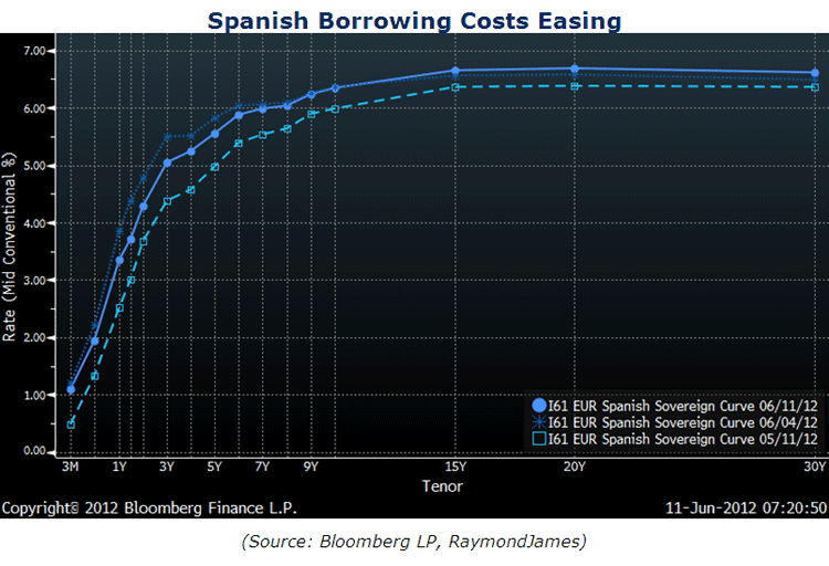 Spanish Borrowing Costs