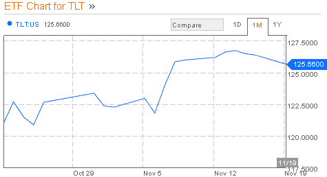 TLT- Barclays 20+ Year Treasury Bond