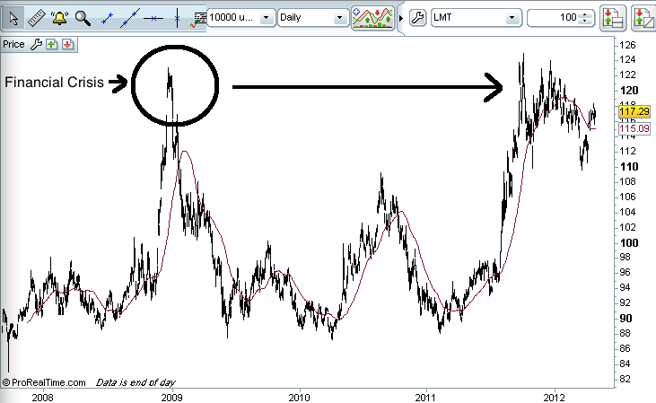 TLT Chart