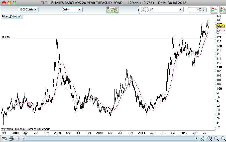 TLT Chart