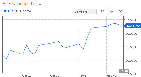 TLT 20-Year Treasury Bond Fund