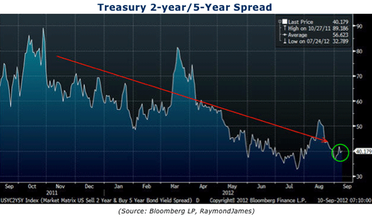 Treasury 2 year:5year spread