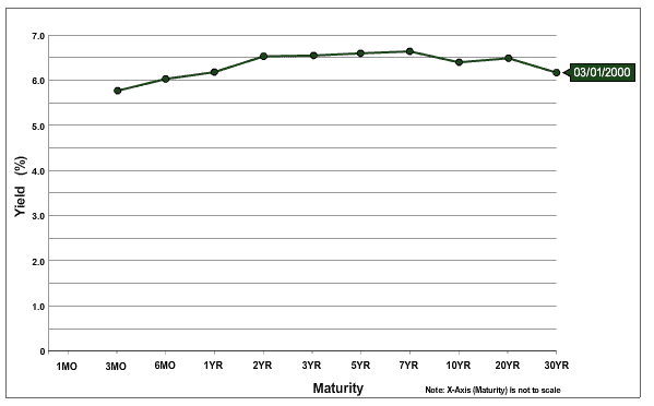 Yield Curve