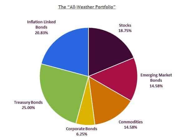 all weather portfolio all weather portfolio