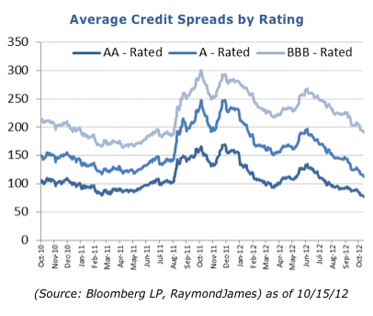 average credit spreads by rating
