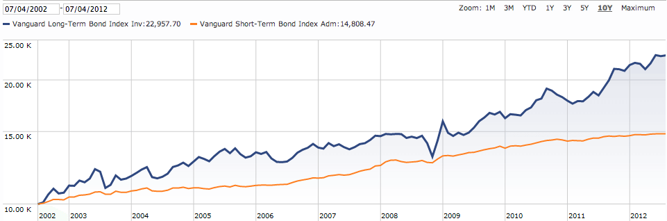 bond fund interest rate risk