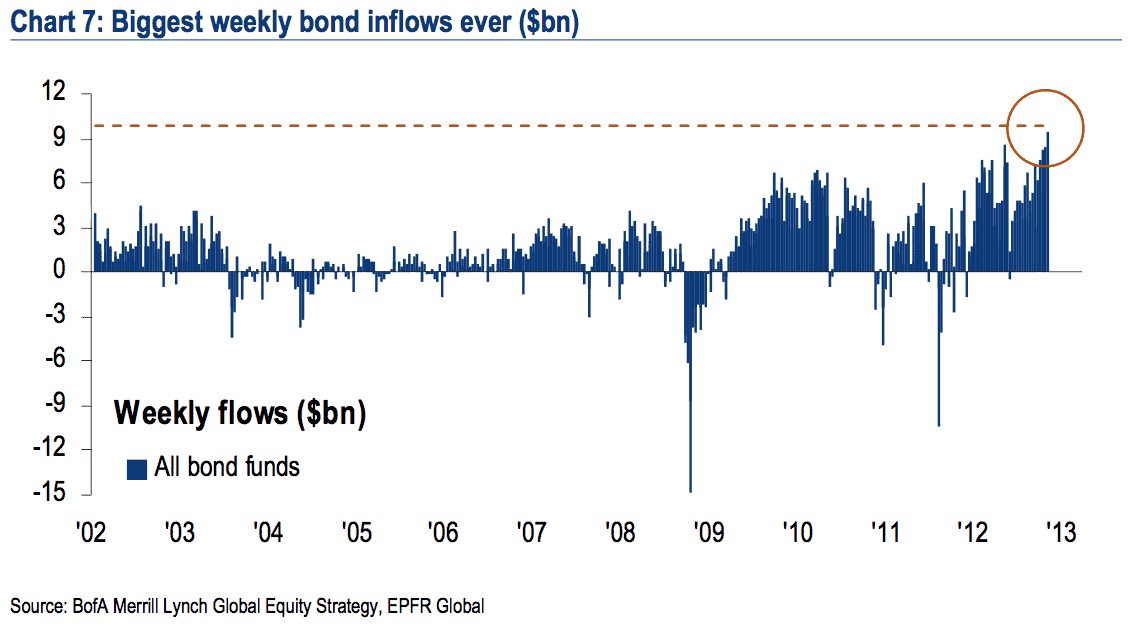 bond fund weekly inflows (1)