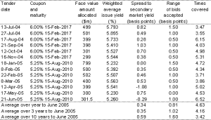 bond table bond table