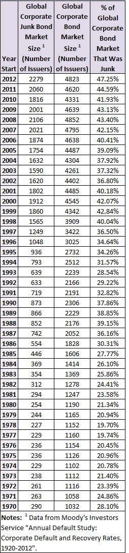 global junk vs. investment grade bond market sizes