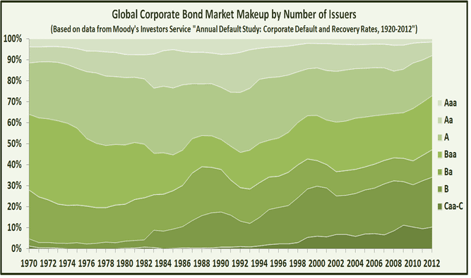 bond market number of issuers globally