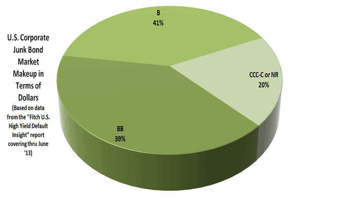 us junk bond market issuers
