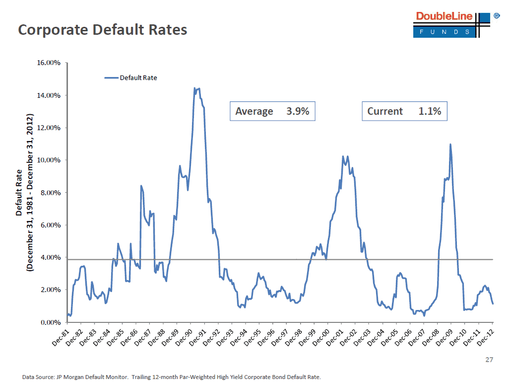corporate default rates
