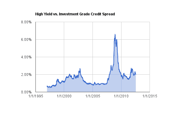 credit spreads 2