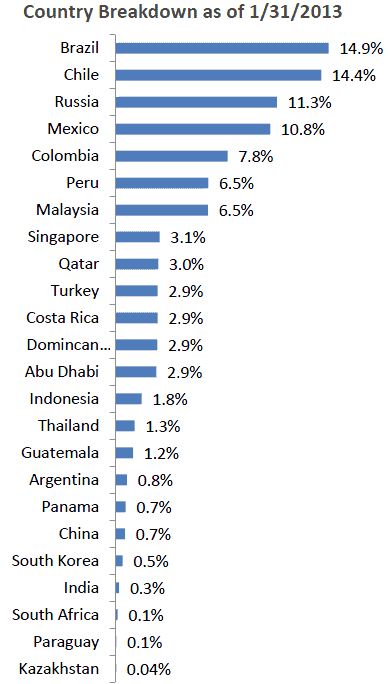 emerging market bonds 3