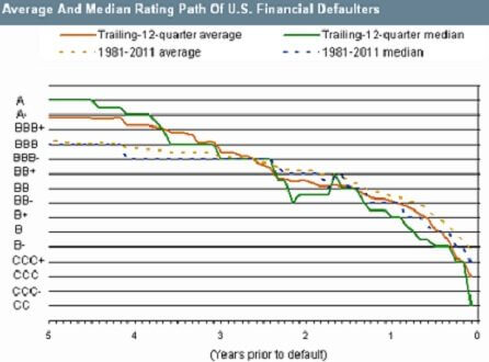 financial default chart