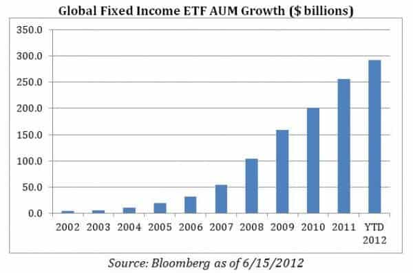 fixed income etf growth