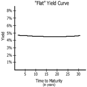 flat yield curve flat yield curve