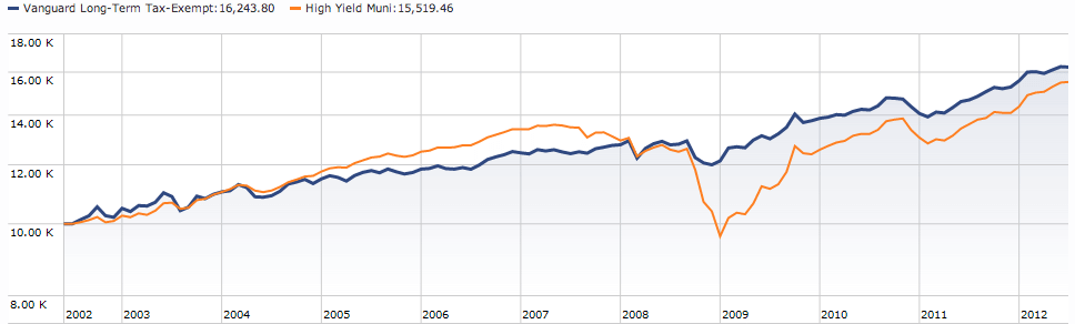 high yield municipal bond fund performance high yield municipal bond fund performance