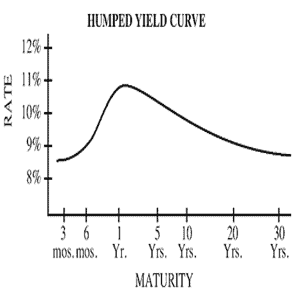 humped yield curve humped yield curve