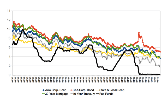 interest rates