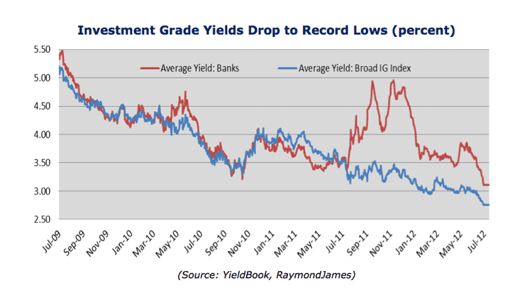 investment grade yields