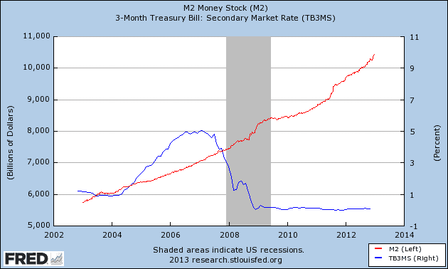 m2 money stock vs. tbill 2