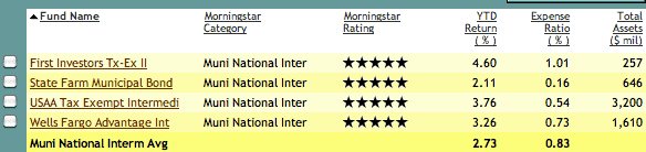 muncipal bond mutual funds