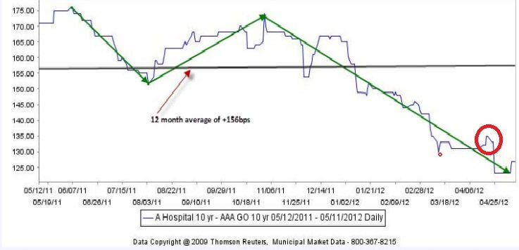 municipal bond chart