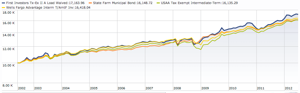 municipal bond funds 2