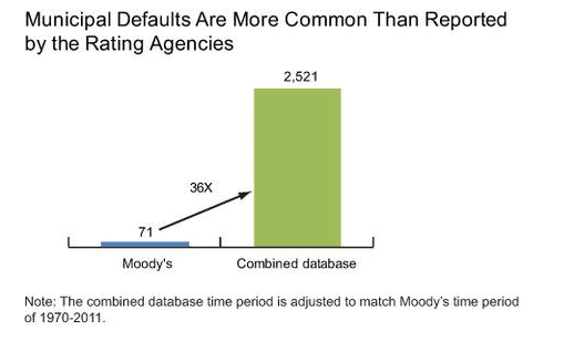 municipal defaults