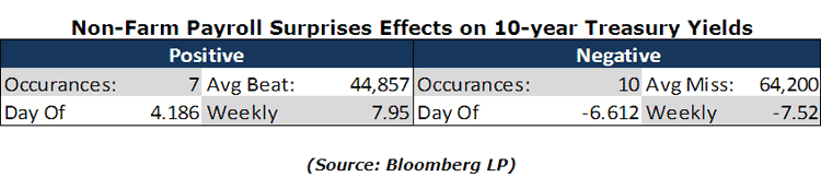 non farm payrolls