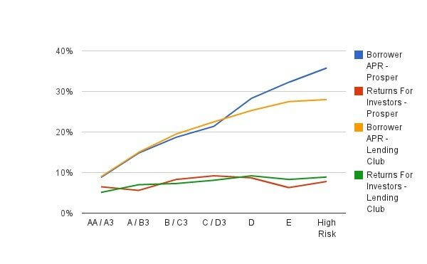prosper lending club performance returns