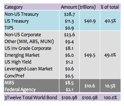 size of the global bond market