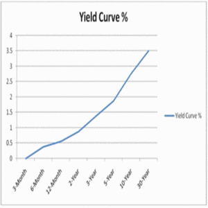 steep yield curve steep yield curve