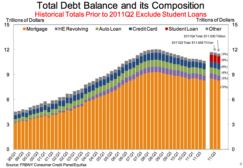 total consumer debt