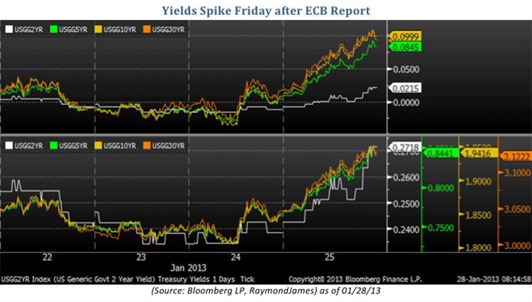 yields